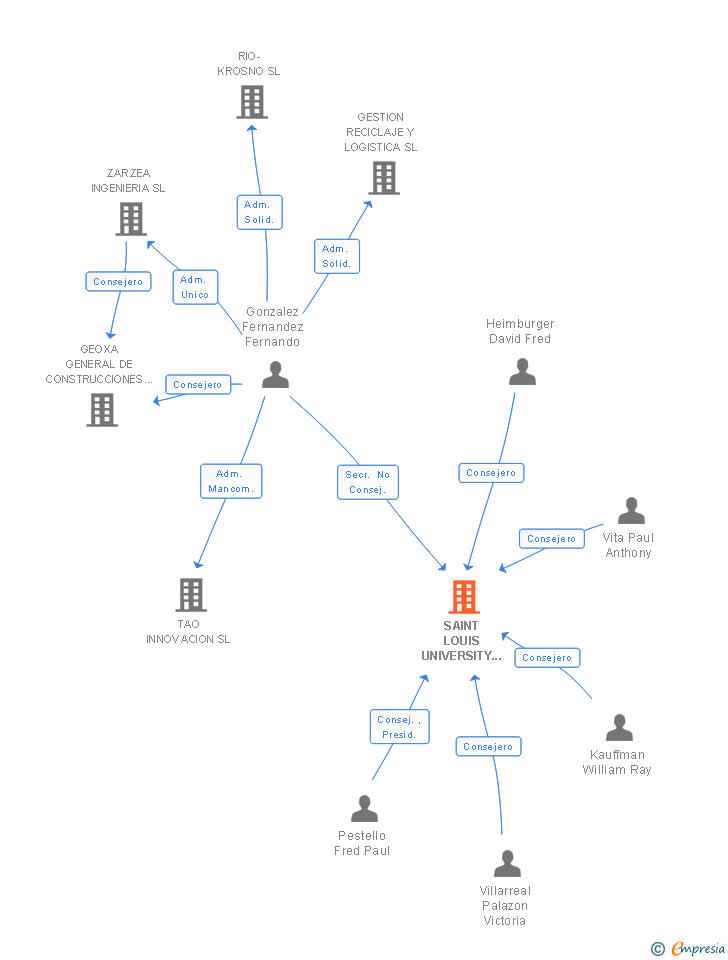 Vinculaciones societarias de SAINT LOUIS UNIVERSITY IN SPAIN SA