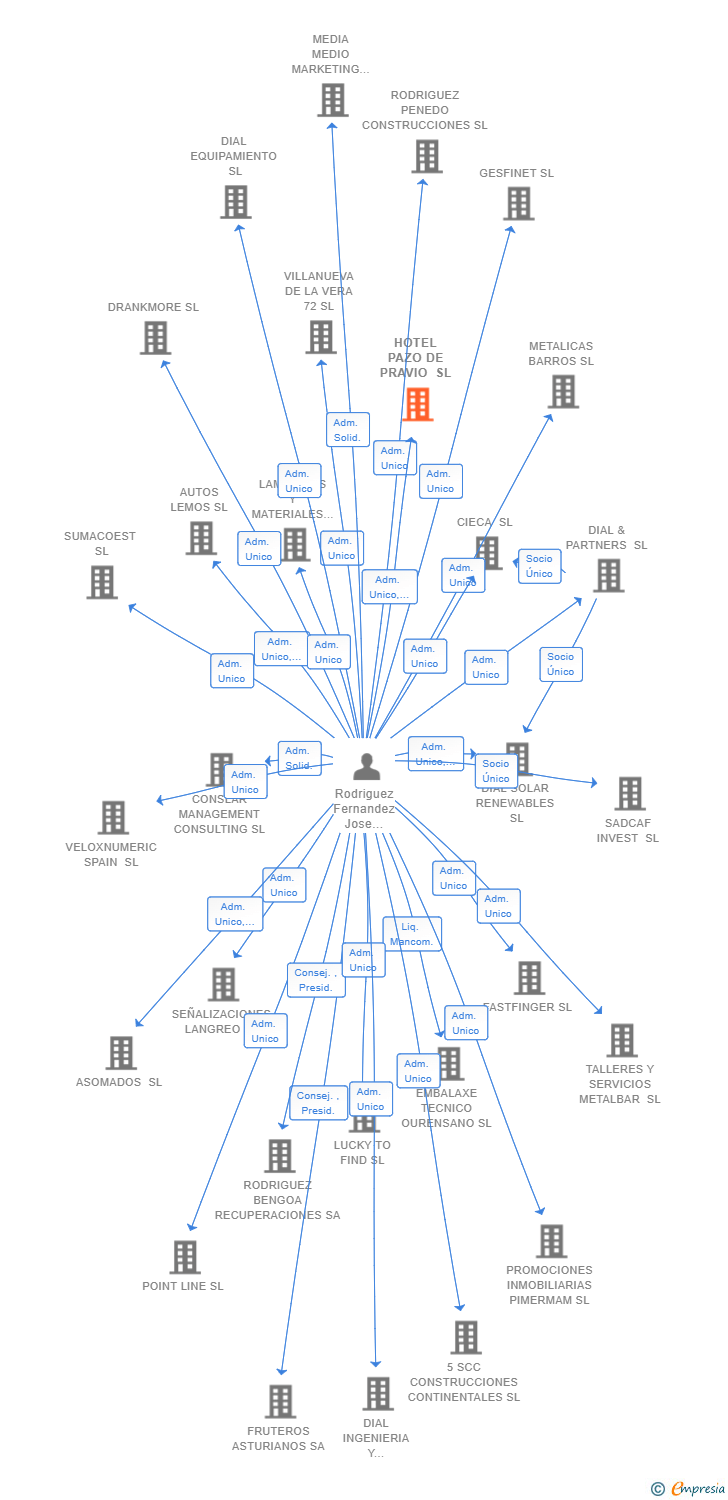 Vinculaciones societarias de HOTEL PAZO DE PRAVIO SL