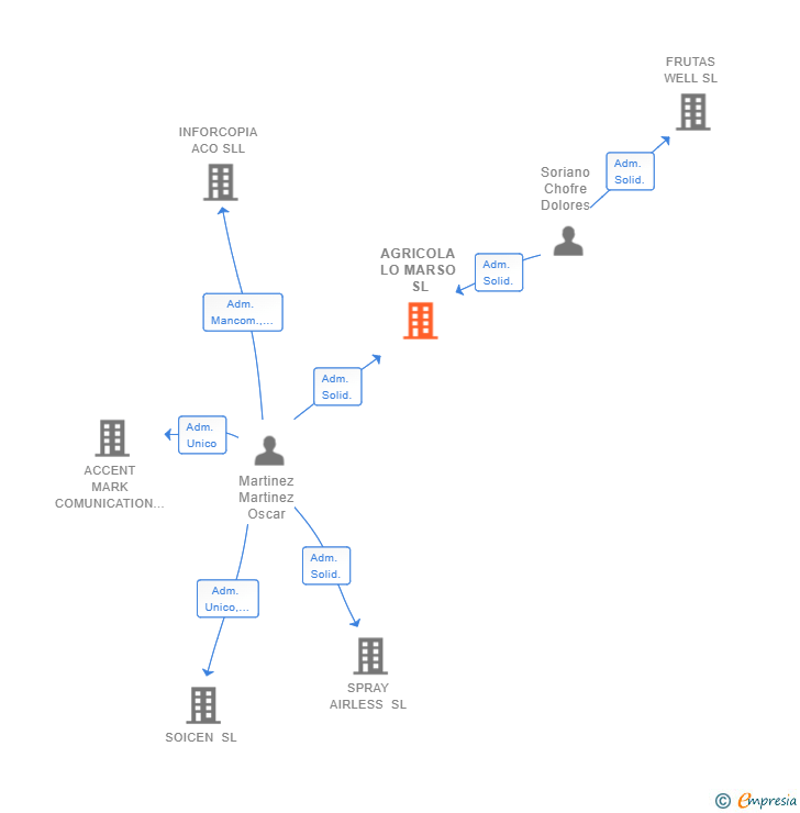 Vinculaciones societarias de AGRICOLA LO MARSO SL (EXTINGUIDA)
