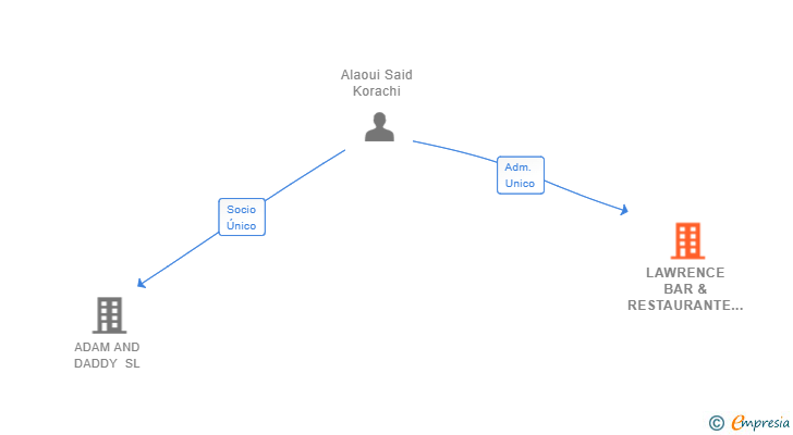 Vinculaciones societarias de LAWRENCE BAR & RESTAURANTE SL