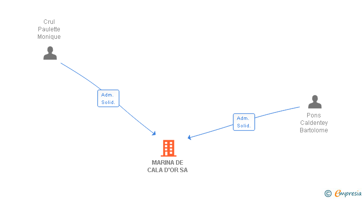 Vinculaciones societarias de MARINA DE CALA D'OR SA