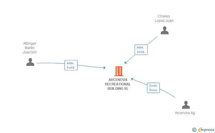 Vinculaciones societarias de ARCENOVA RECREATIONAL BUILDING SL
