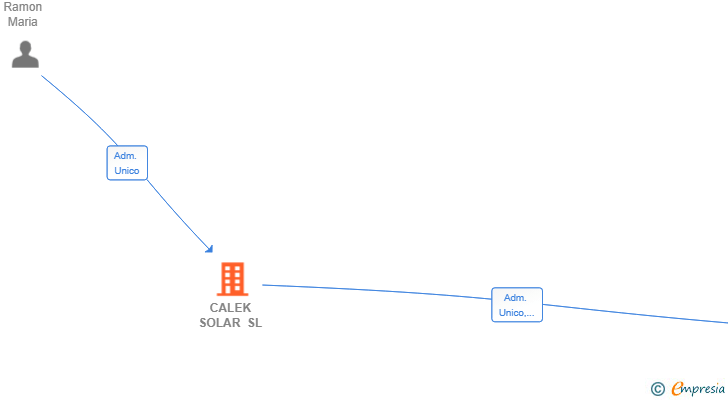 Vinculaciones societarias de CALEK SOLAR SL