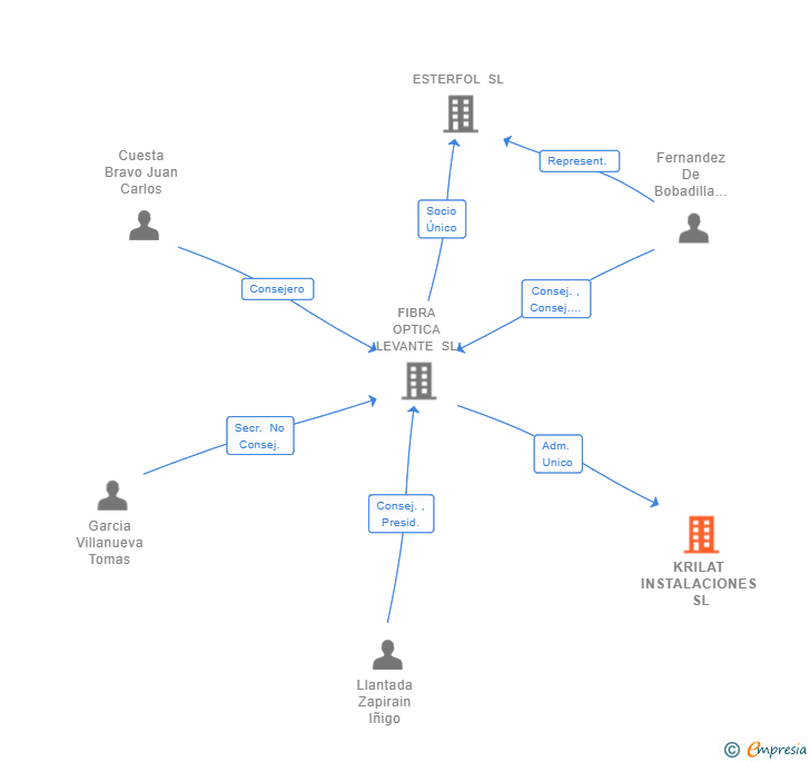 Vinculaciones societarias de KRILAT INSTALACIONES SL