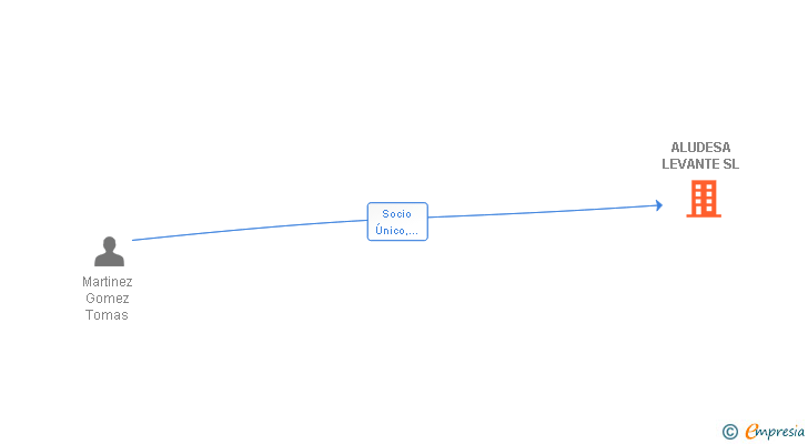 Vinculaciones societarias de ALUDESA LEVANTE SL