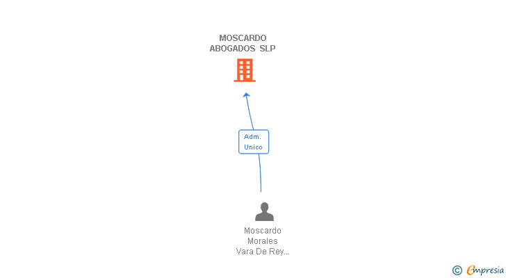 Vinculaciones societarias de MOSCARDO ABOGADOS SLP
