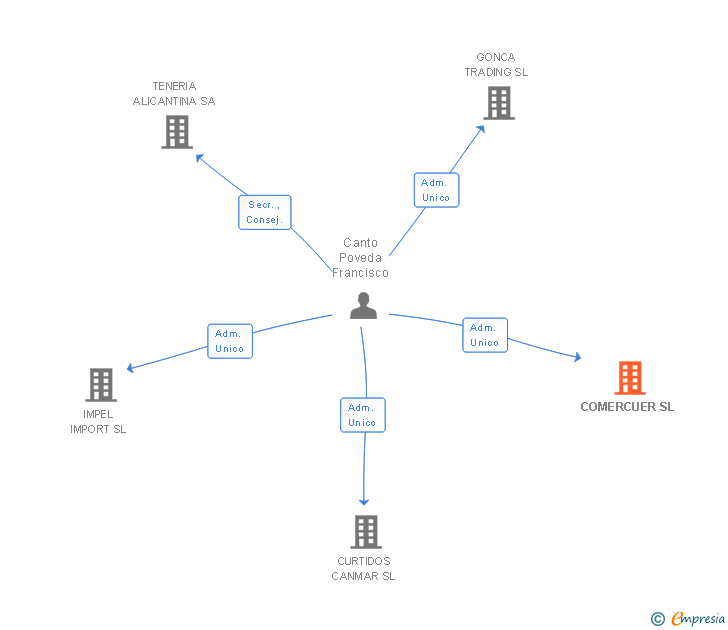 Vinculaciones societarias de COMERCUER SL