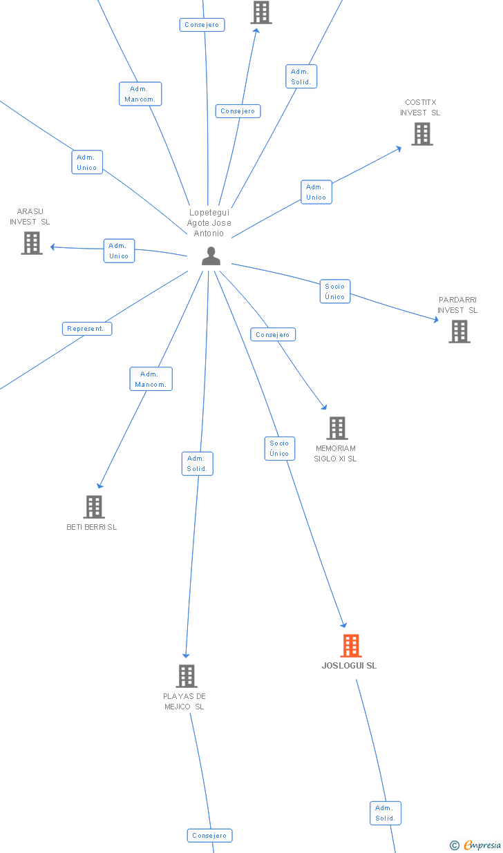 Vinculaciones societarias de JOSLOGUI SL