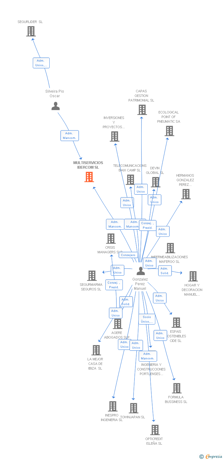 Vinculaciones societarias de MULTISERVICIOS IBERCOM SL (EXTINGUIDA)