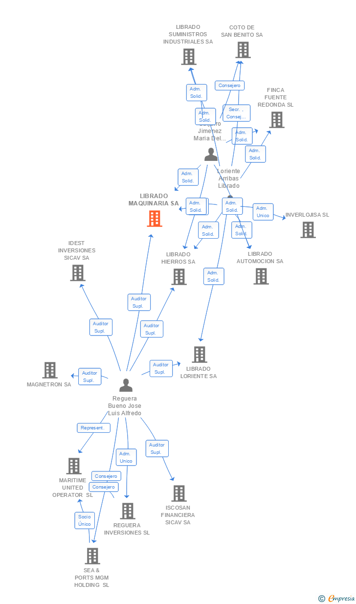 Vinculaciones societarias de LIBRADO MAQUINARIA SA