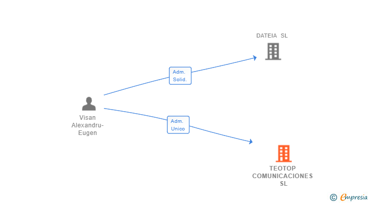 Vinculaciones societarias de TEOTOP COMUNICACIONES SL