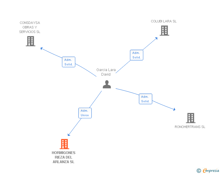 Vinculaciones societarias de HORMIGONES RIEZA DEL ARLANZA SL