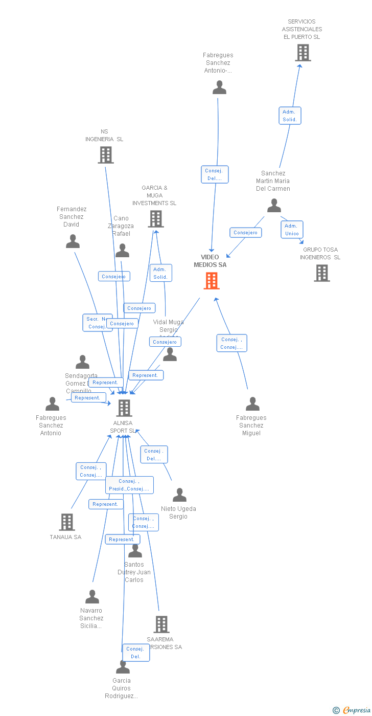 Vinculaciones societarias de VIDEO MEDIOS SA