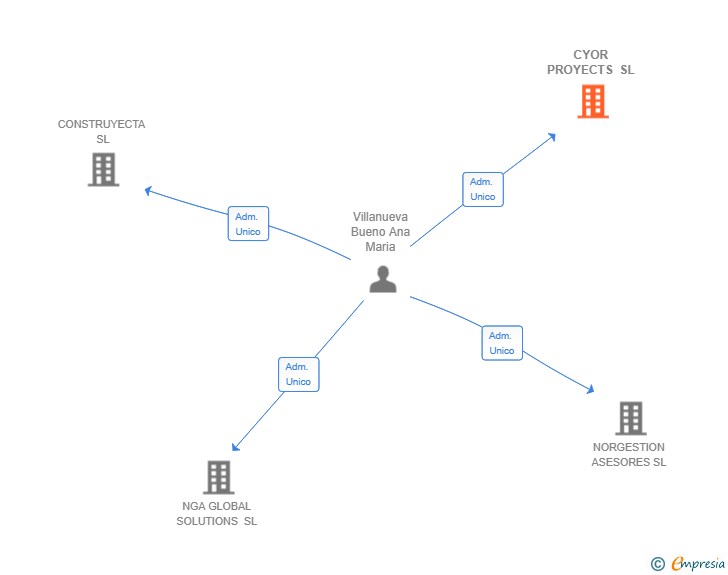 Vinculaciones societarias de CYOR PROYECTS SL