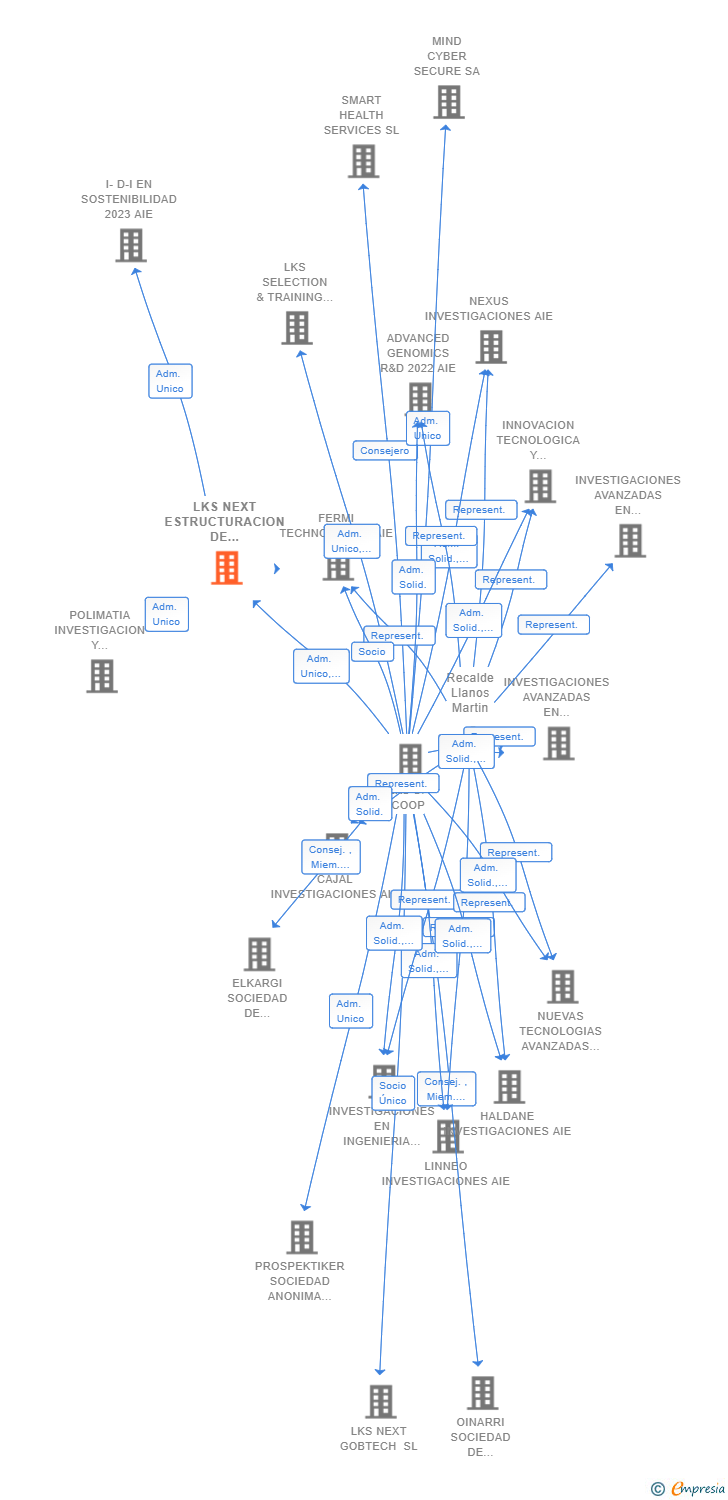 Vinculaciones societarias de LKS NEXT ESTRUCTURACION DE PROYECTOS SL