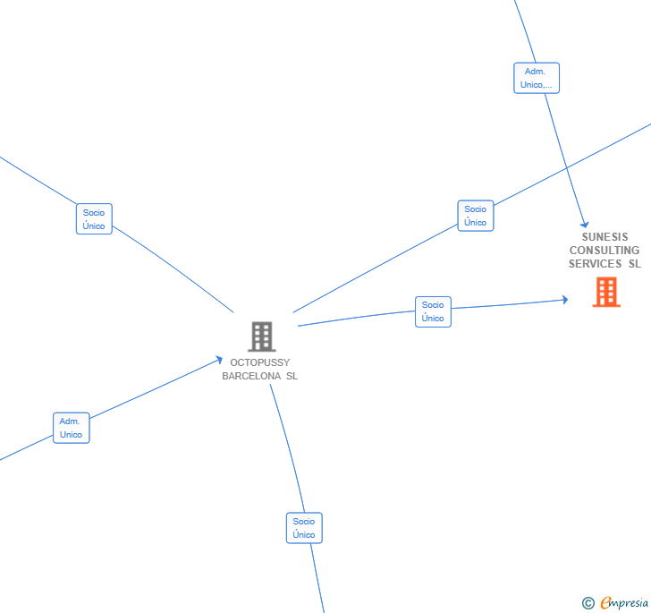 Vinculaciones societarias de SUNESIS CONSULTING SERVICES SL