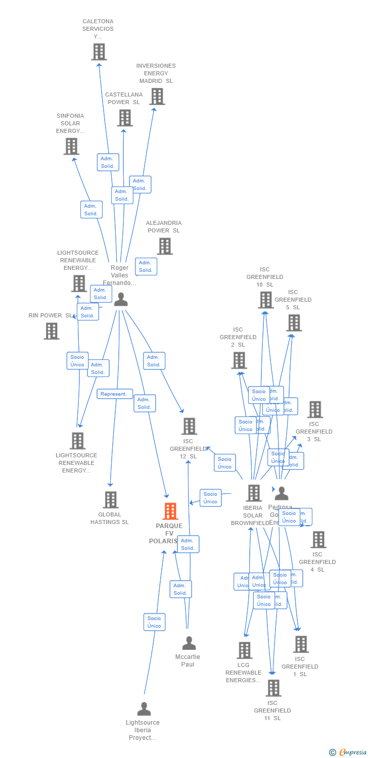 Vinculaciones societarias de PARQUE FV POLARIS SL