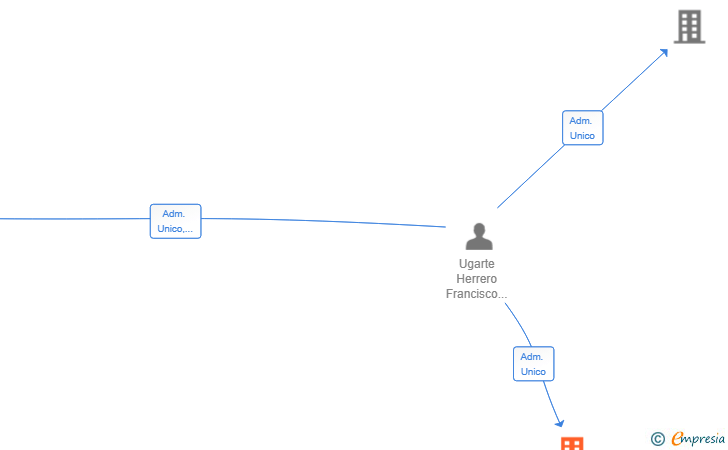 Vinculaciones societarias de BIG BLUE ENTERPRISE SL