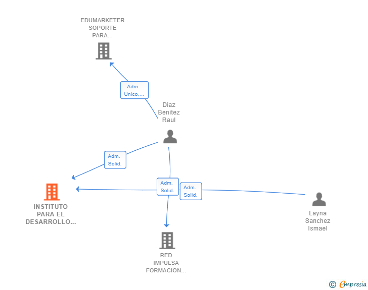 Vinculaciones societarias de INSTITUTO PARA EL DESARROLLO DE TECNOLOGIAS EDUCATIVAS SL