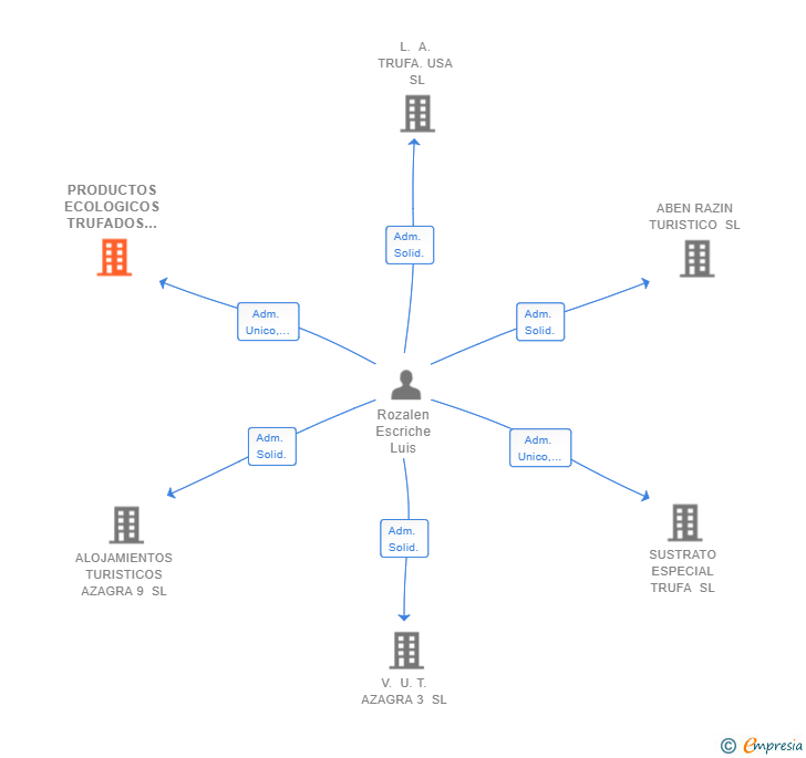 Vinculaciones societarias de PRODUCTOS ECOLOGICOS TRUFADOS SL