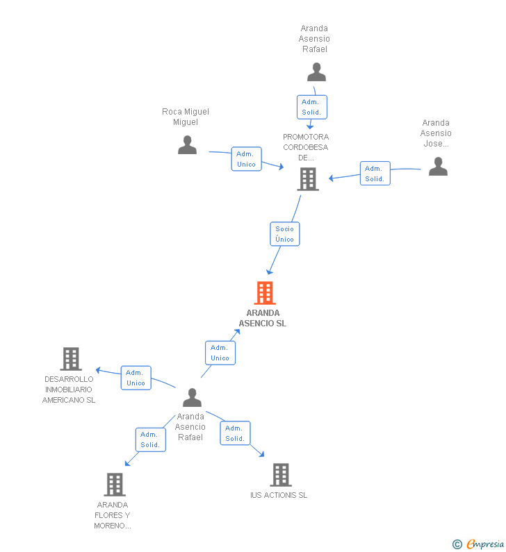 Vinculaciones societarias de ARANDA ASENCIO SL