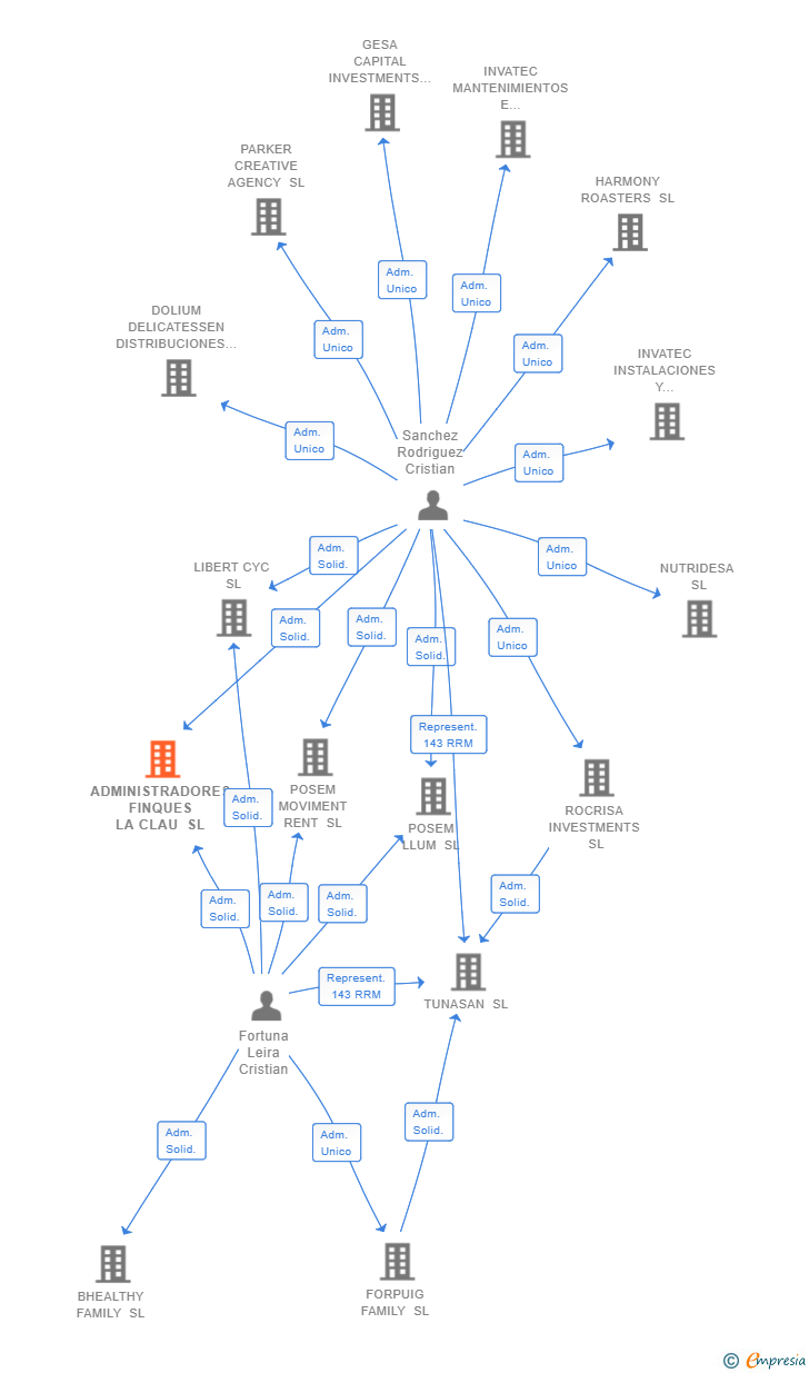 Vinculaciones societarias de ADMINISTRADORES FINQUES LA CLAU SL