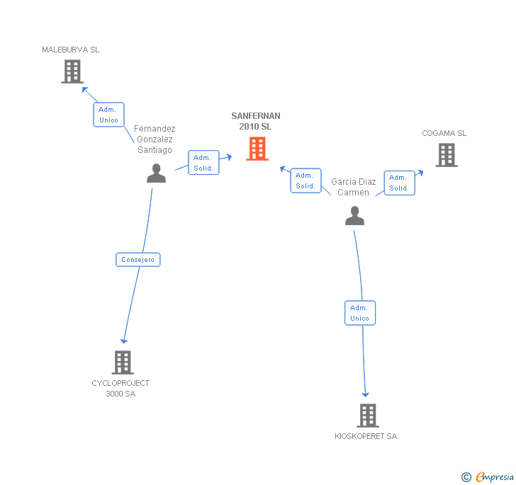 Vinculaciones societarias de SANFERNAN 2010 SL (EXTINGUIDA)