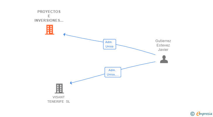 Vinculaciones societarias de PROYECTOS E INVERSIONES LA HACIENDA SL