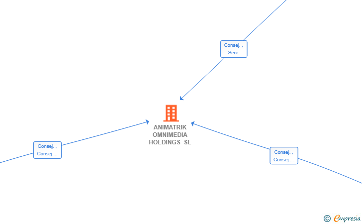 Vinculaciones societarias de ANIMATRIK OMNIMEDIA HOLDINGS SL