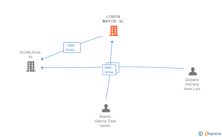 Vinculaciones societarias de LOREN MAYOR SL