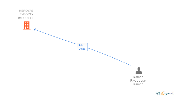Vinculaciones societarias de HEROVAS EXPORT-IMPORT SL