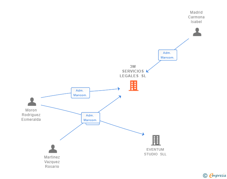 Vinculaciones societarias de 3W SERVICIOS LEGALES SL