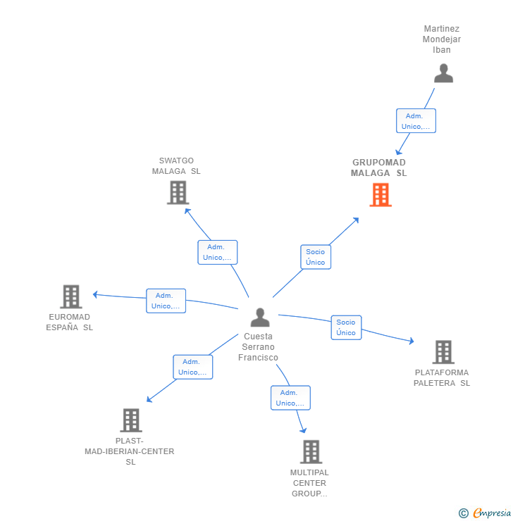 Vinculaciones societarias de GRUPOMAD MALAGA SL