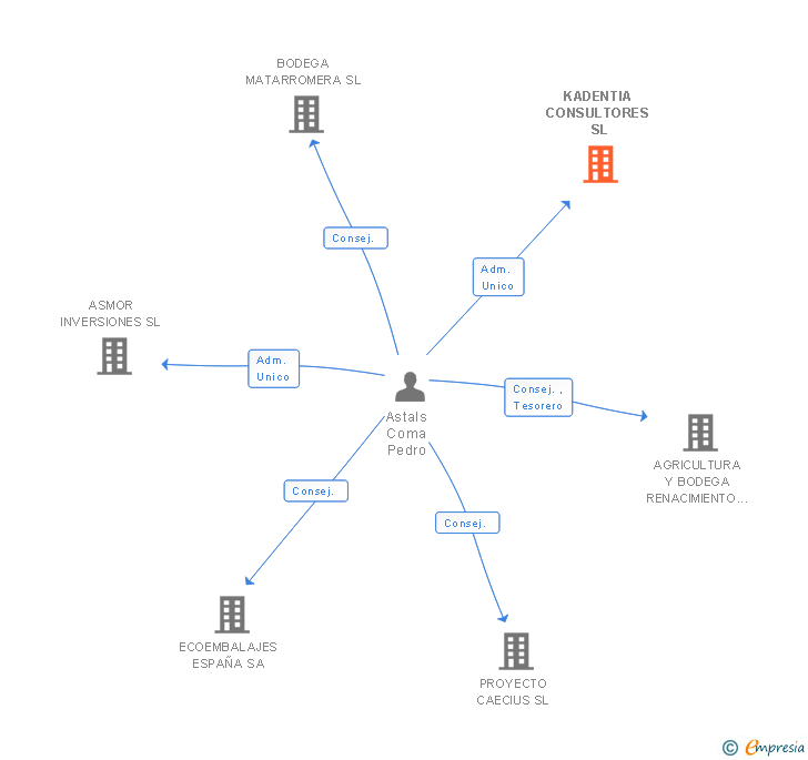 Vinculaciones societarias de KADENTIA CONSULTORES SL