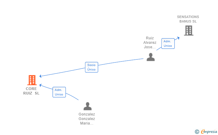 Vinculaciones societarias de CORE RUIZ SL