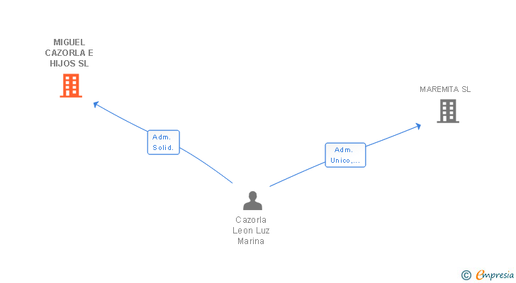 Vinculaciones societarias de MIGUEL CAZORLA E HIJOS SL
