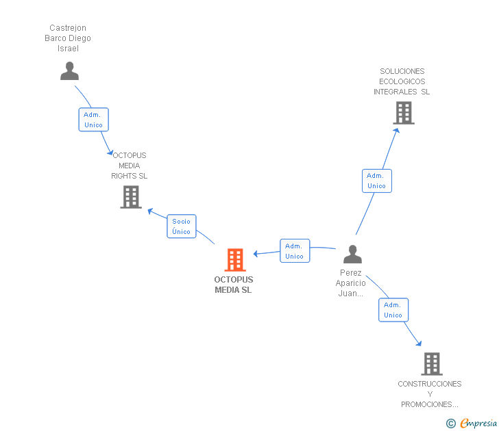 Vinculaciones societarias de OCTOPUS MEDIA SL