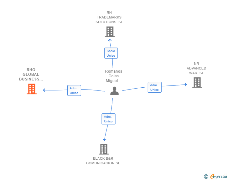 Vinculaciones societarias de RHO GLOBAL BUSINESS ADVENTURES SL
