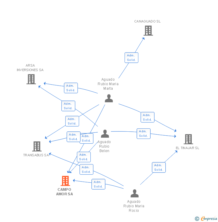 Vinculaciones societarias de CAMPO AMOR SA