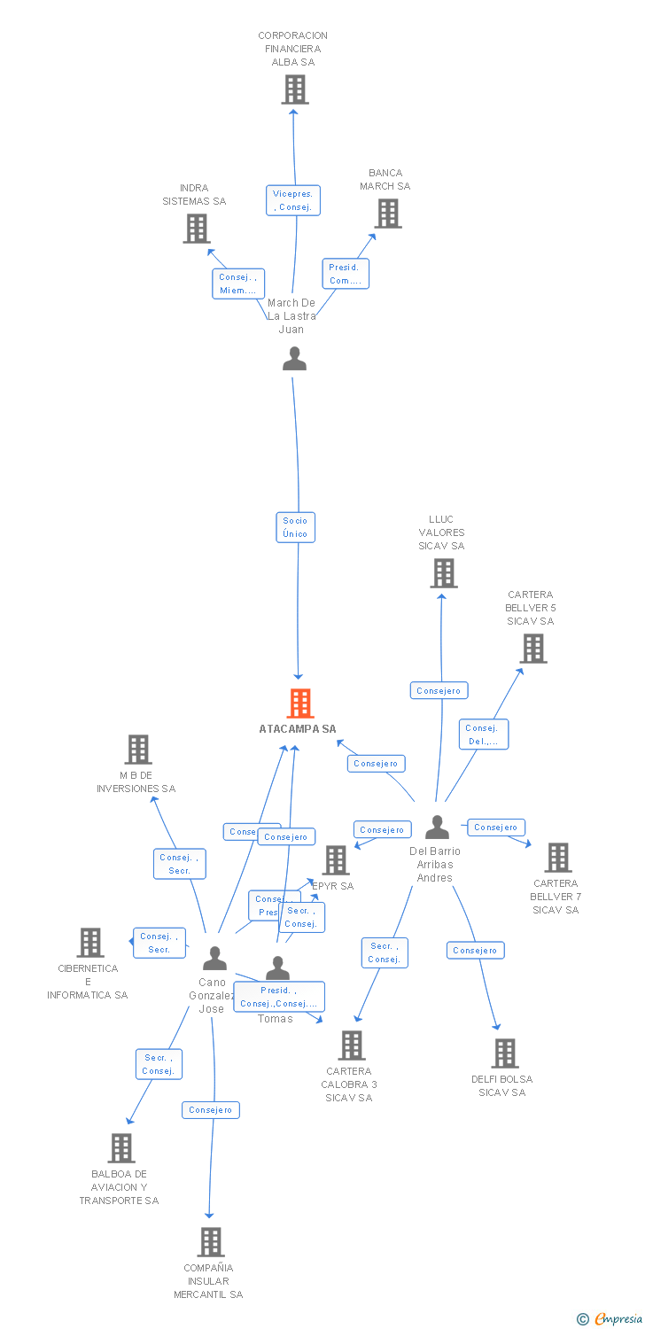Vinculaciones societarias de ATACAMPA SA
