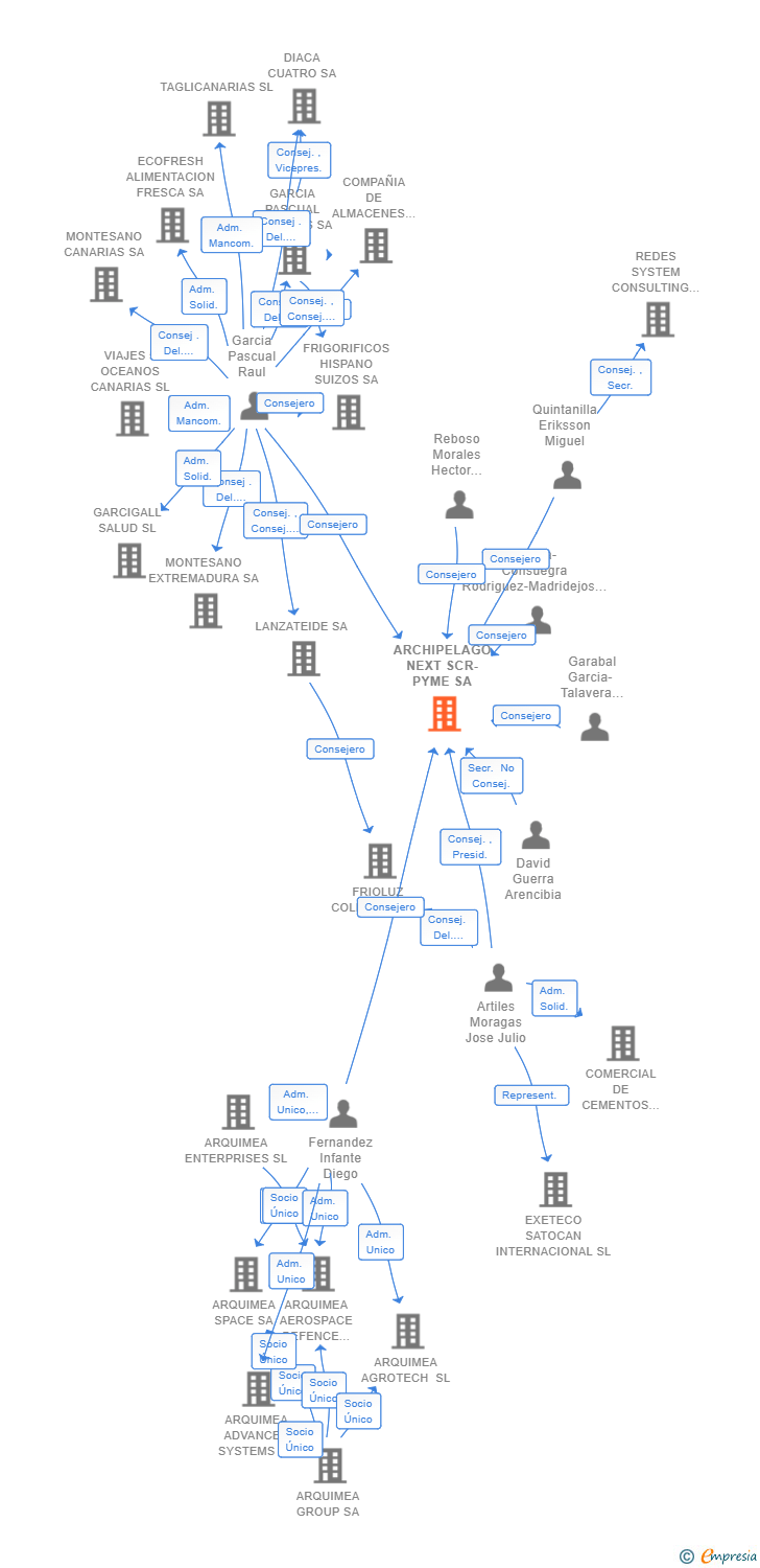 Vinculaciones societarias de ARCHIPELAGO NEXT SCR-PYME SA