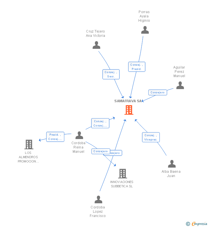 Vinculaciones societarias de SAMAFRAVA SA