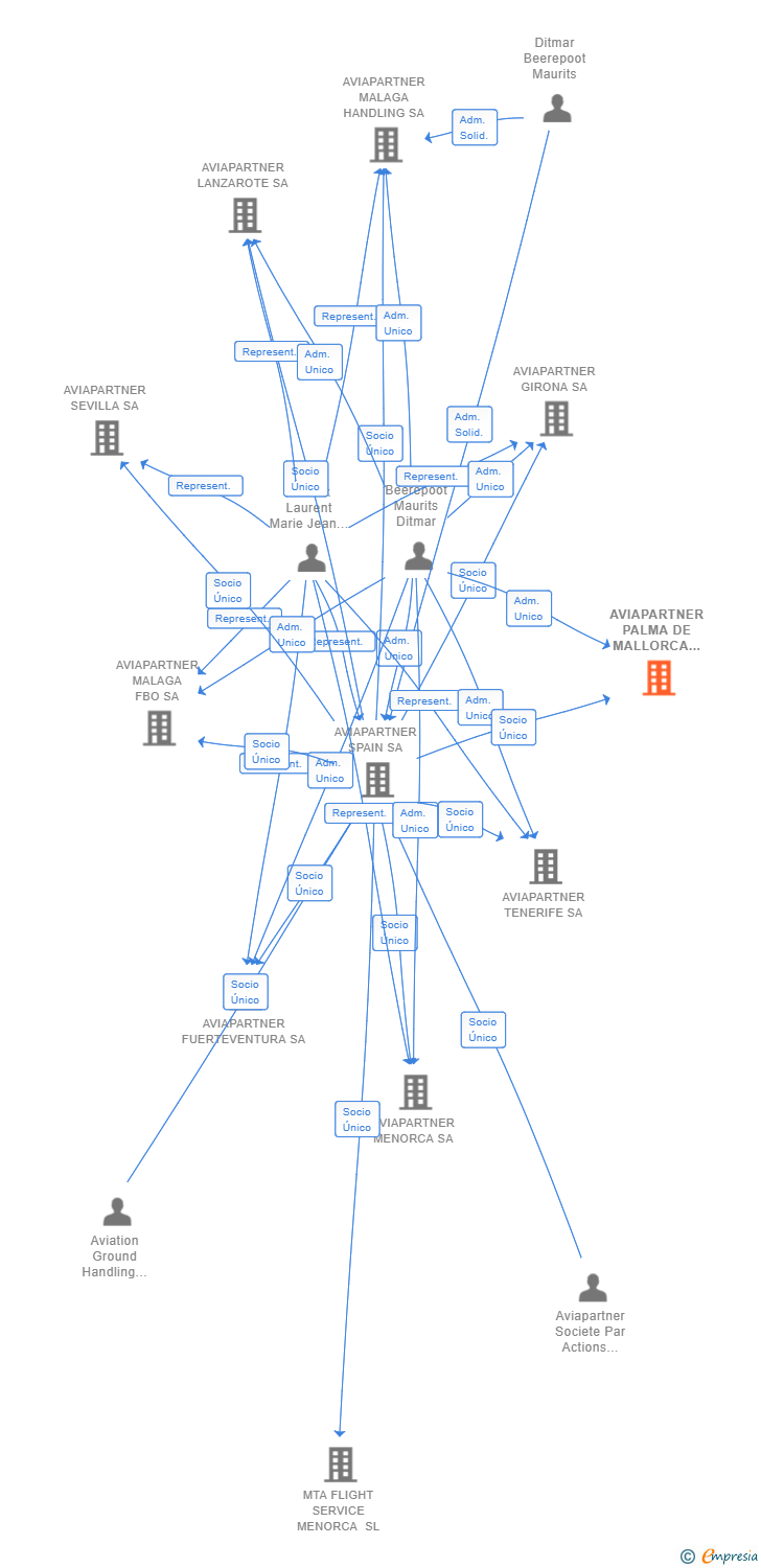 Vinculaciones societarias de AVIAPARTNER PALMA DE MALLORCA FBO SA