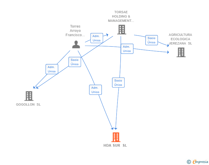 Vinculaciones societarias de HDA SUR SL