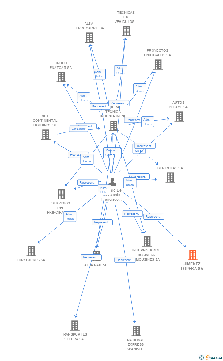 Vinculaciones societarias de JIMENEZ LOPERA SA