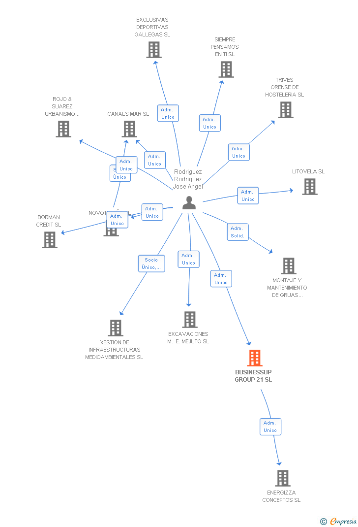 Vinculaciones societarias de BUSINESSUP GROUP 21 SL