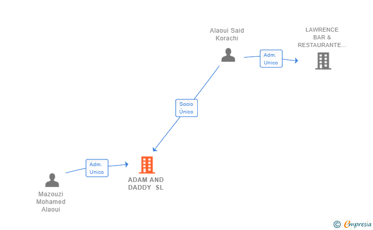 Vinculaciones societarias de ADAM AND DADDY SL