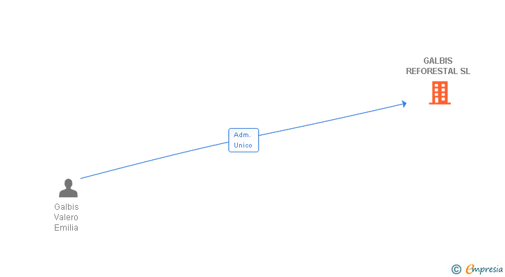 Vinculaciones societarias de GALBIS REFORESTAL SL
