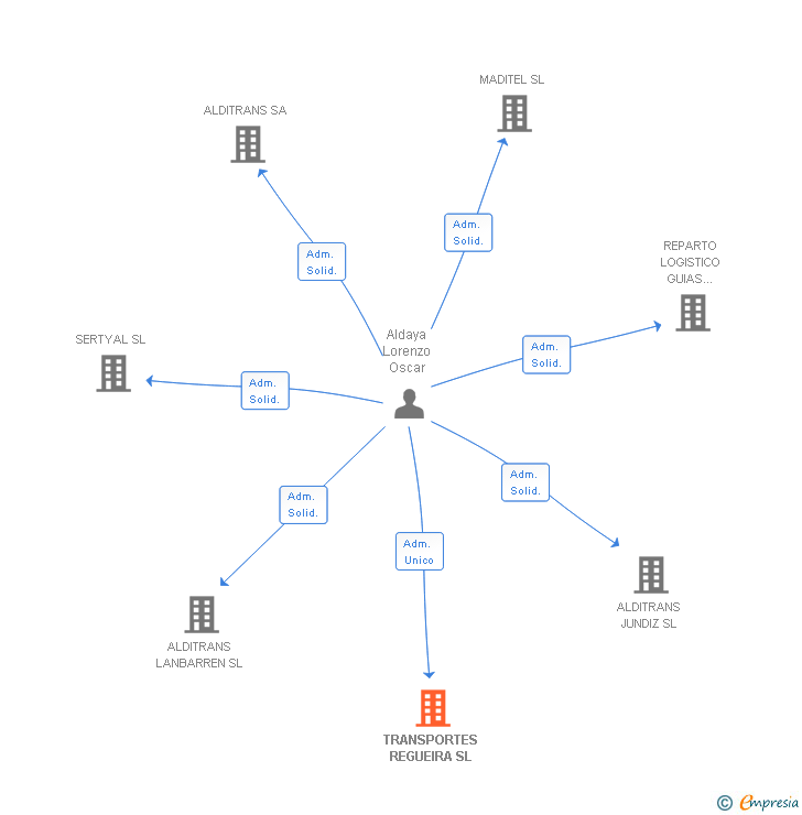 Vinculaciones societarias de TRANSPORTES REGUEIRA SL