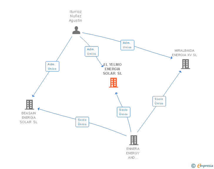 Vinculaciones societarias de EL YELMO ENERGIA SOLAR SL